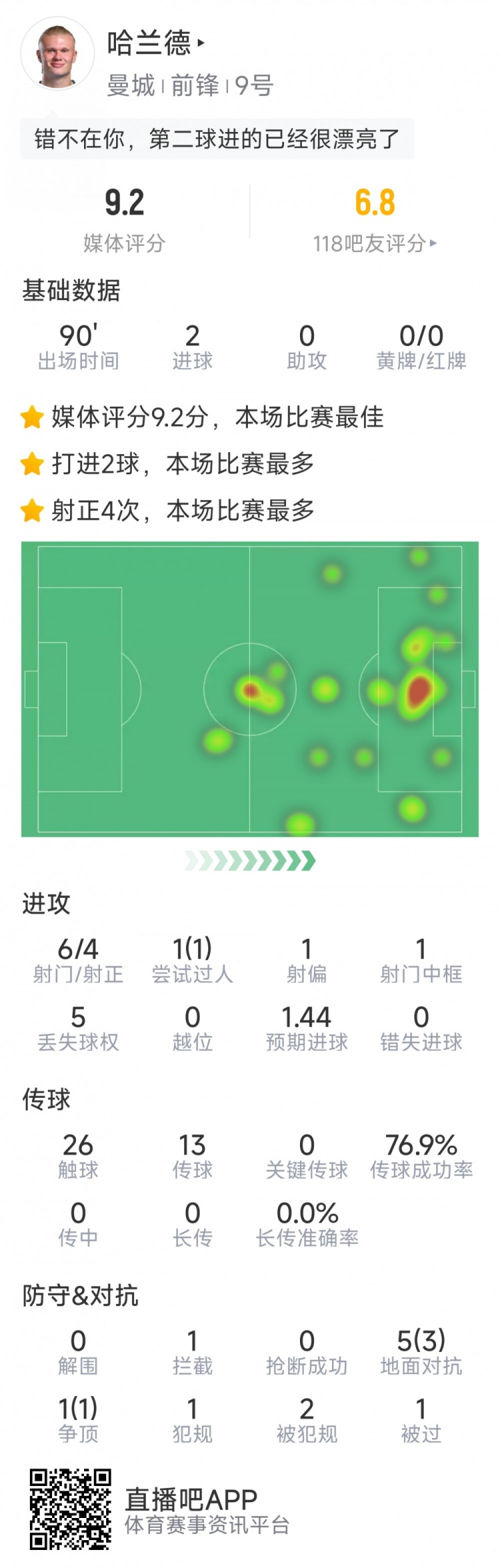 哈蘭德本場數(shù)據(jù)：梅開二度，6射4正，1次中框，評分9.2分